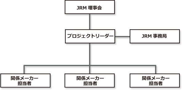 プロジェクト組織図